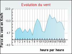 Evolution du vent de la ville Saint-Martin-d'H�res